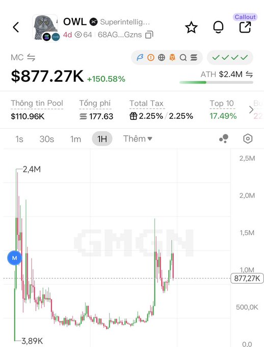 A cryptocurrency market data screen showing 'OWL Superintelligi...' with a market cap of $877.27K (+150.58%), displaying a candlestick chart with ATH at $2.4M.