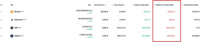 A cryptocurrency market data table listing Bitcoin (BTC), Ethereum (ETH), XRP, and Solana (SOL) with their prices, gas fees, and 24-hour outflow amounts highlighted in red.