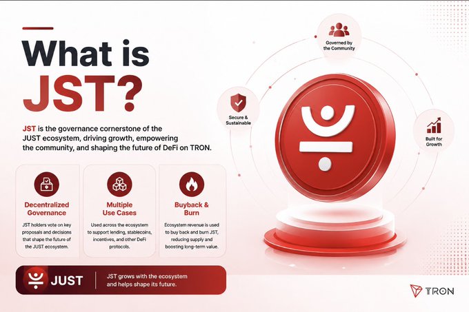 A promotional infographic titled "What is JST?" explains that JST serves as the governance cornerstone of the JUST ecosystem, supporting lending, stablecoins, and other DeFi protocols on TRON. It highlights key features including Decentralized Governance, Multiple Use Cases, and a Buyback & Burn mechanism, with surrounding icons emphasizing that the platform is Governed by the Community, Secure & Sustainable, and Built for Growth.