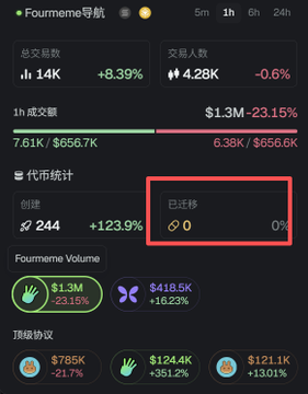 The image displays a stock trading app screen with various options such as "4M", "1k", and "24K" representing different types of investments, along with "12", "13", "14%", "15%", "16%" and "22%" indicating returns or gains. The red-colored status bar shows that a user is currently viewing the "4M" option in their account balance. Additionally, there are some flower icons on the screen that could potentially represent different financial indicators such as "3.5%", "24.5%", and "3.6%" representing various market values or percentages of change.