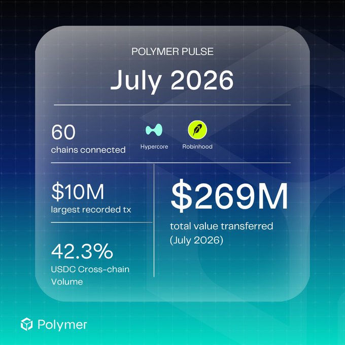 The image is a "Polymer Pulse" infographic for July 2026, highlighting key metrics: 60 chains connected (including Hypercore and Robinhood), a $10M largest recorded transaction, $269M total value transferred, and 42.3% USDC cross-chain volume. It visually reinforces the post's claims of a record-setting month with notable market share growth and large-value transfers.
