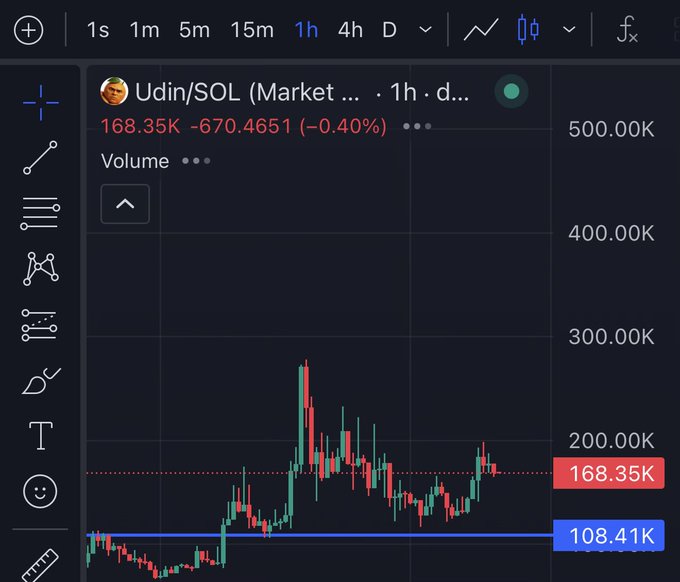 A TradingView chart of Udin/SOL (1h timeframe) shows the pair trading at 168.35K, down 0.40% (-670.4651), with a major resistance line drawn near 108.41K—visually supporting the post's claim that Udin is consolidating at levels reminiscent of TripleT's earlier accumulation phase before a major breakout.
