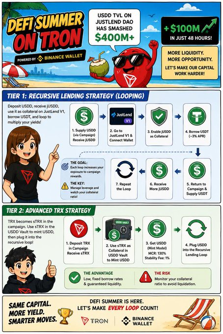 The image is a vibrant "DeFi Summer on Tron" infographic showcasing two yield-looping strategies on JustLend: Tier 1 explains the recursive USDD lending loop (supply USDD, borrow jUSDD at ~3% APR, repeat), while Tier 2 details an advanced TRX→sTRX USDD Vault strategy yielding ~130% with 1% stability fee. It highlights that USDD TVL on JustLend DAO crossed $400M with $100M added in just 48 hours, tying directly to the post's claim about explosive capital inflow into Tron DeFi.