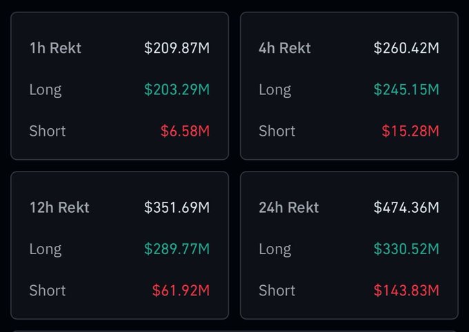 A dashboard displays crypto liquidation data across 1h, 4h, 12h, and 24h intervals, showing $209.87M liquidated in the past hour—$203.29M in longs and $6.58M in shorts—aligning with the post's mention of $203.29M in long liquidations tied to BTC briefly dipping below $85,000.