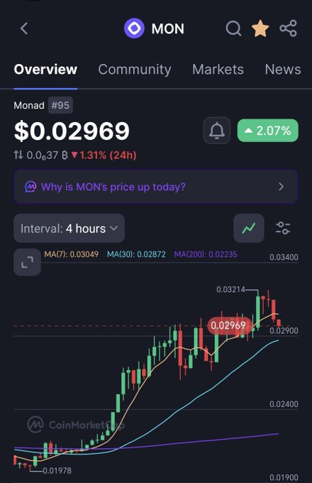 A cryptocurrency price tracker app displays Monad (MON) at $0.02969 with a 2.07% increase, showing a 4-hour candlestick chart with moving averages.