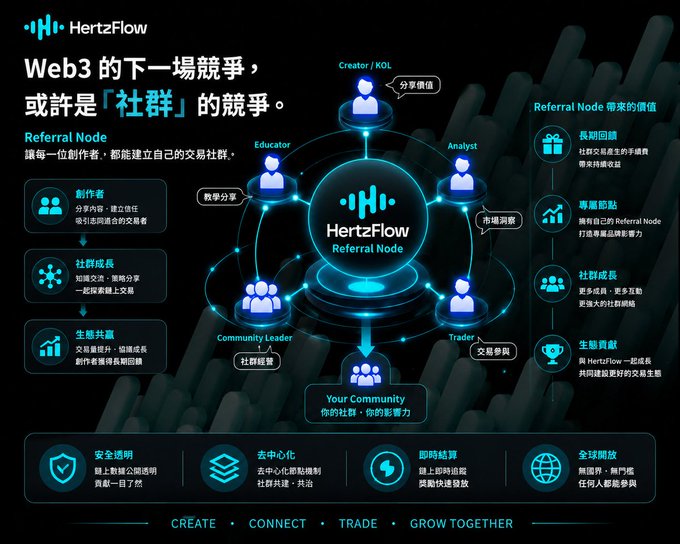 A promotional infographic for HertzFlow's Web3 Referral Node ecosystem, illustrating roles like Creator/KOL, Educator, Analyst, Community Leader, and Trader, with Chinese text highlighting community competition and benefits, ending with the tagline 'CREATE • CONNECT • TRADE • GROW TOGETHER'.