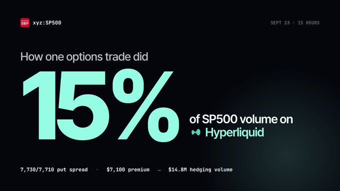 The image showcases a striking statistic about xyz:SP500 on Hyperliquid, highlighting that one options trade accounted for 15% of SP500 volume on Hyperliquid within 15 hours on September 23. It details a 7,730/7,710 put spread with $7,100 premium, generating $14.8M in hedging volume. This ties to the post's emphasis on Hyperliquid's options growth, as the $200M+ Hypercall ATH volume and Synthex ($SYN) developments reflect the platform's expanding role in derivatives trading.