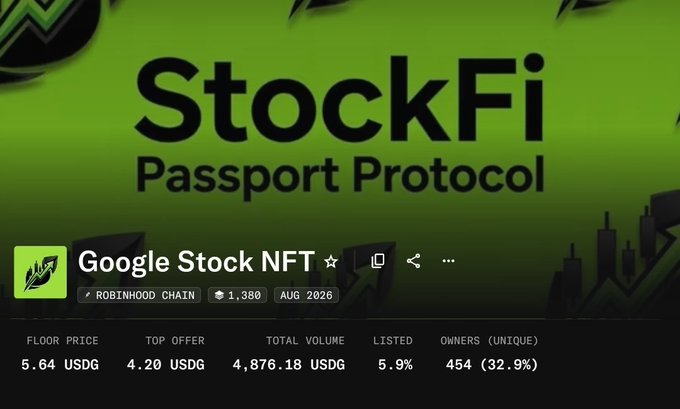 A promotional image for StockFi's Passport Protocol on Robinhood Chain highlights the Google Stock NFT collection, which has achieved a total trading volume of 4,876.18 USDG across 454 unique owners (32.9%), with a floor price of 5.64 USDG and top offer of 4.20 USDG. This visual reinforces the post's message of solid trading activity amid a weak market, showcasing the collection's established presence as the first stock NFT on Robinhood.