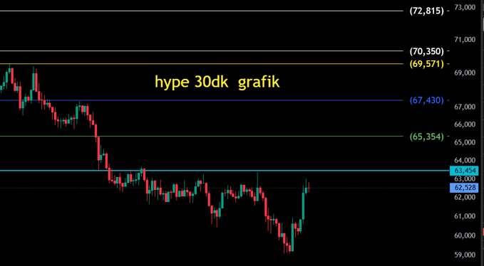 A 30-day candlestick chart of the HYPE/USDT trading pair shows a price decline from around 70,000 to 62,000, with current price action testing the 63,454 support level after a recent bounce. Key horizontal levels are marked at 72,815, 70,350, 69,571, 67,430, 65,354, 63,454, 63,000, and 62,528, suggesting traders may be looking to take advantage of the dip for a potential long position continuation.