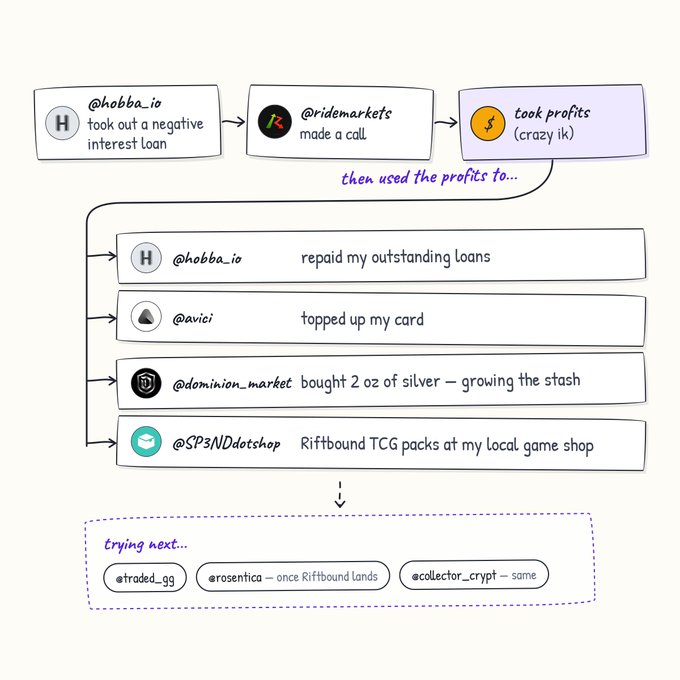 A flowchart illustrates a financial journey starting with @hobba_io taking a negative interest loan, making a call through @ridemarkets, taking profits, and using them for various purchases including silver from @dominion_market.