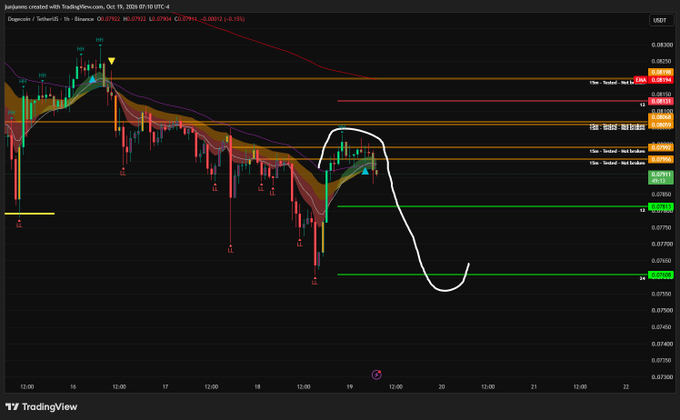 A TradingView chart for the Dogecoin/USDT pair showing price action, with a white hand-drawn line indicating an expected price movement to the downside.