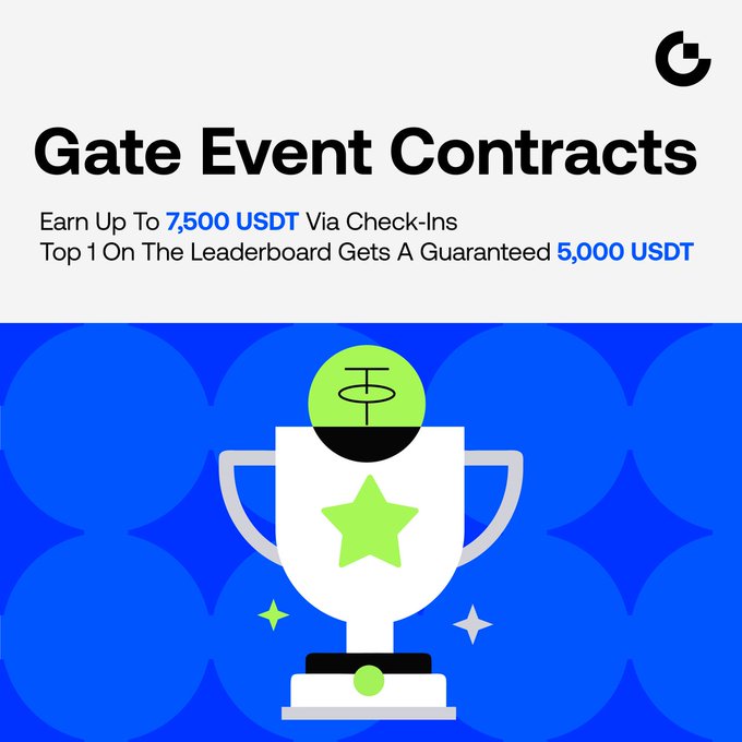 A promotional graphic for Gate's Event Contracts trading competition featuring a green trophy icon on a blue patterned background, with text announcing rewards of up to 7,500 USDT via check-ins and a guaranteed 5,000 USDT prize for the top leaderboard position.