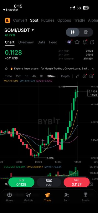 A screenshot of the SOMI/USDT trading chart on a crypto exchange app shows a sharp upward price spike, with the current price at 0.1128 USD, displaying a +6.72% gain and highlighting a dramatic candle break above recent resistance near 0.1095. The chart visually supports the post's speculation about a potential "crime pump" on $SOMI, illustrating a sudden, steep surge in price action.

Key visible details: SOMI/USDT pair, price 0.1128 USD (+6.72%), 24h High 0.1136, 24h Low 0.1016, 30m timeframe, MA7/MA14/MA28 indicators, and volume of 239.60K.