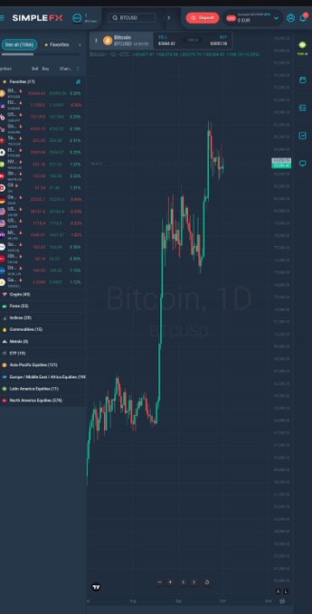 A cryptocurrency trading interface on SimpleFX displays a Bitcoin (BTCUSD) 1D candlestick chart with an upward trend, showing prices around 106,866.42 and various other trading pairs listed on the side.