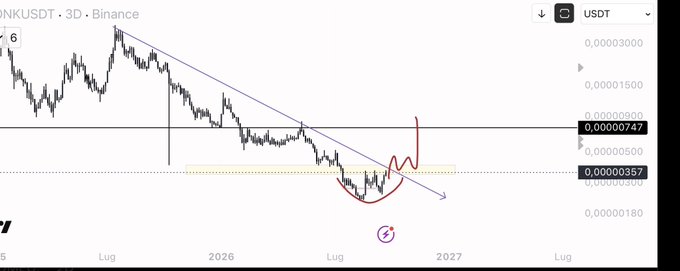 A 3-day Binance chart of ONKUSDT (BONK/USDT) showing a descending channel with a rounded bottom forming near 0.00000357, with price testing resistance around 0.00000747, suggesting a potential breakout setup that aligns with the post's bullish thesis on BONK.