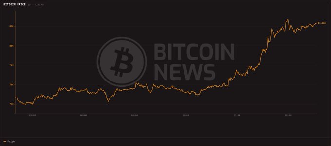 The image shows a Bitcoin News line chart tracking the BTC/USD price, with the most recent value labeled at $81,506, illustrating the price rebound above $81,000 referenced in the post amid remarks from Fed Governor Christopher Waller about holding the funds rate at 3.50–3.75%.
