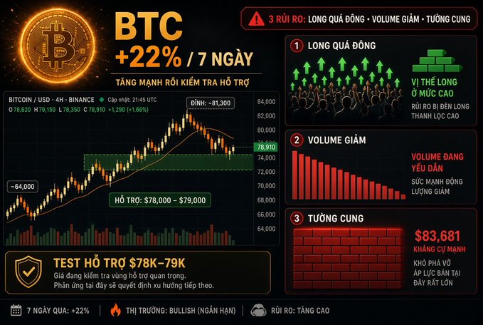 A Vietnamese-language Bitcoin (BTC) analysis chart showing a +22% gain over 7 days, highlighting a potential 3rd risk of high crowding, declining volume, and heavy supply near $83,681.