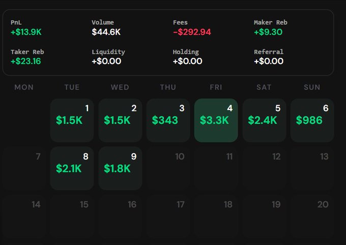 The image shows a trading dashboard with a PnL of +$13.9K, Volume of $44.6K, Fees of -$292.94, Maker Rebate of +$9.30, and Taker Rebate of +$23.16, alongside a monthly calendar highlighting daily gains with the largest being $3.3K on Friday the 4th. This dashboard serves as visual proof of the post's claims about successful copytrading on Polymarket, particularly by following low-profile but accurate traders like "king1605" rather than chasing whales.