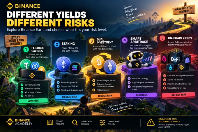 A Binance Earn promotional infographic titled "Different Yields Different Risks" outlines five products ranked by risk level: Flexible Savings (Low Risk, 8% APR), Staking (Medium Risk), Dual Investment (Higher Risk), Smart Arbitrage (High Risk), and On-Chain Yields (Highest Risk). The image visually supports the post's message by mapping the spectrum from conservative, liquid Flexible Savings to more complex strategies like DeFi arbitrage, reinforcing the idea that Binance's yield offerings vary widely in both return potential and risk exposure.
