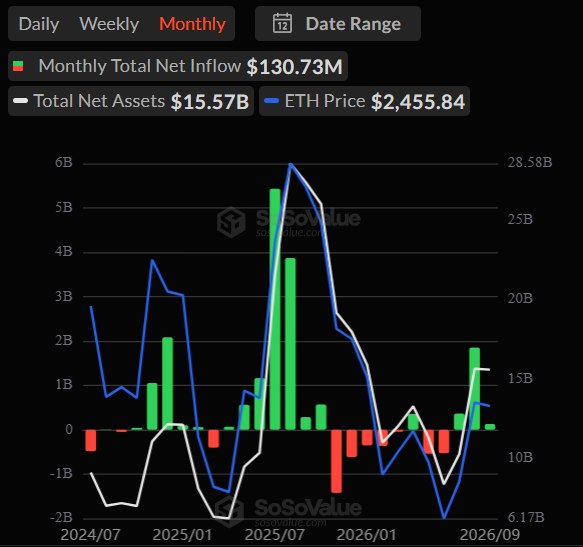 A SoSoValue chart showing Ethereum ETF data on a monthly basis, displaying Monthly Total Net Inflow of $130.73M, Total Net Assets of $15.57B, and ETH Price at $2,455.84, with the most recent data point (around 2026/09) reflecting the strong August inflows highlighted in the post about institutional demand for ETH picking up again.