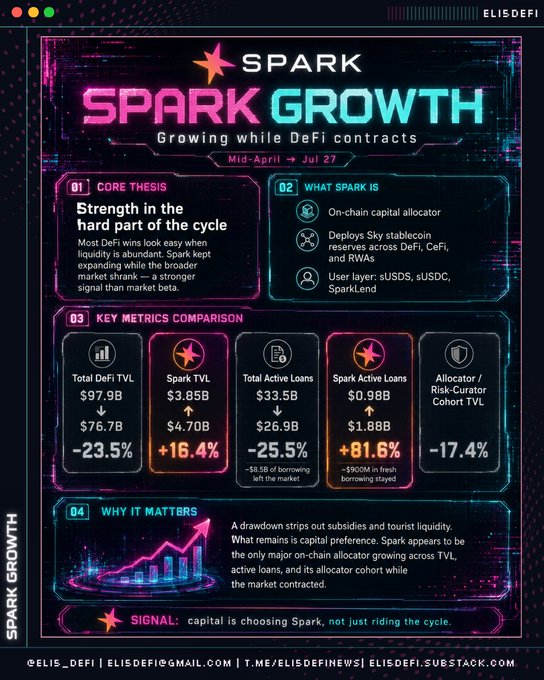 A neon-styled infographic titled 'SPARK GROWTH' detailing DeFi metrics for Spark, showing TVL and active loan comparisons.