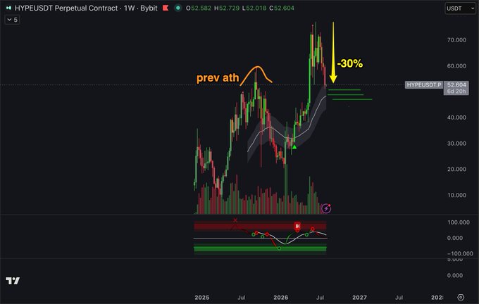 A weekly candlestick chart of the HYPE/USDT perpetual contract on Bybit, showing a price correction of approximately -30% from a recent peak near the $60 level, with annotations marking the "prev ath" and current price around $52.604, illustrating the token's pattern of sharp pullbacks within its broader weekly uptrend.