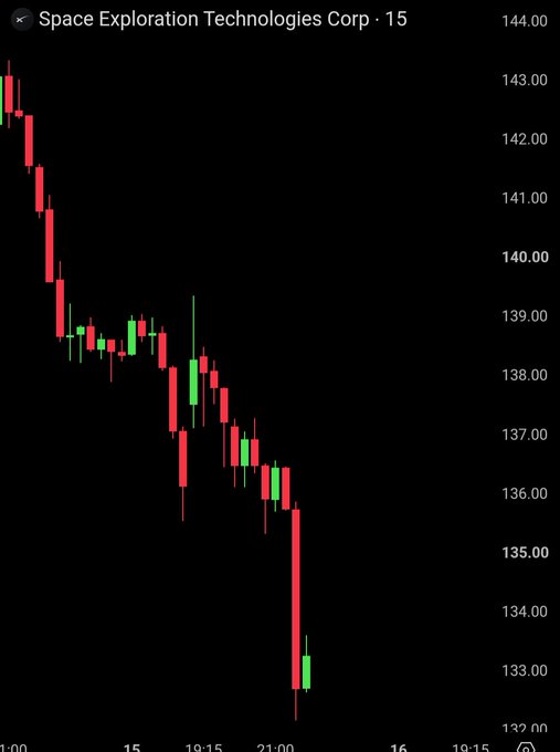 A financial chart showing Space Exploration Technologies Corp (SpaceX) stock on a 15-minute timeframe, displaying a sharp downward trend from around $143 to $133.