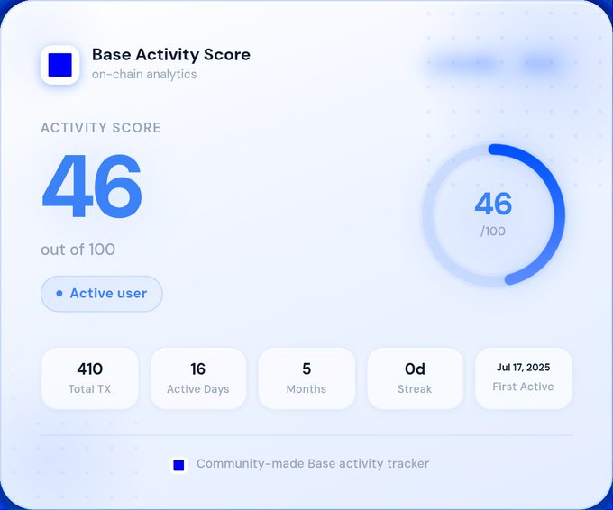 The image displays a scorecard for Base Activity Score (BAS), which measures an individual's activity levels over time. The scorecard shows that the user has been active for 46 days out of 100, with a total of 5 transactions made during this period. The scorecard also provides information about the user's activity heatmap and the first transaction date.