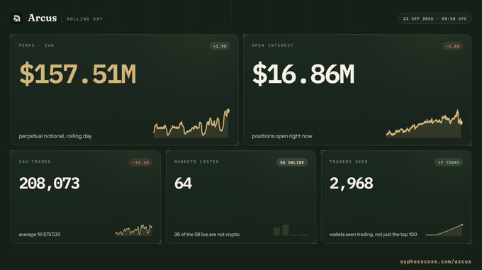 A dashboard for 'Arcus' showing perpetual notional of $157.51M, open interest of $16.86M, 208,073 24H trades, 64 markets listed, and 2,968 traders seen.