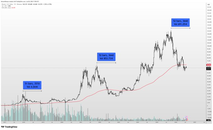 A Bitcoin/USD price chart from TradingView (Jul 2023–Jul 2024) shows three annotation labels marking historical cycle peaks—51 bars/$26k (Vol 4.58M), 52 bars/$64k (Vol 853.75k), and 52 bars/$64k (Vol 891.05k)—illustrating the recurring ~52-bar interval pattern used to argue that BTC's bottom is nearly due. The highlighted rightmost candle near $60k aligns with the post's claim that a cyclical bottom is approaching.