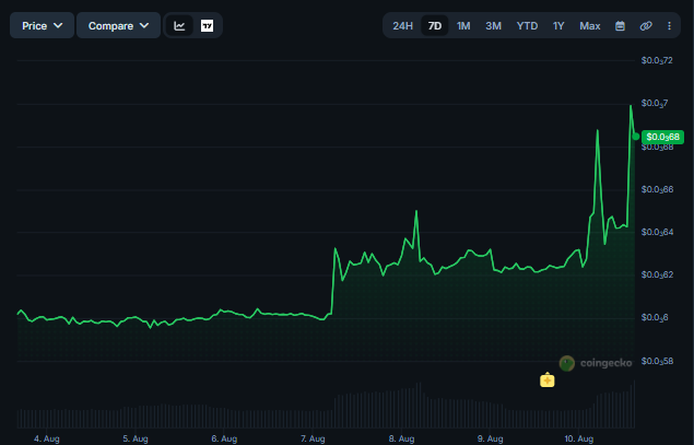 A Coingecko price chart showing a cryptocurrency's value rising sharply over a 7-day period from August 4 to August 10, with the current price displayed at $0.68.