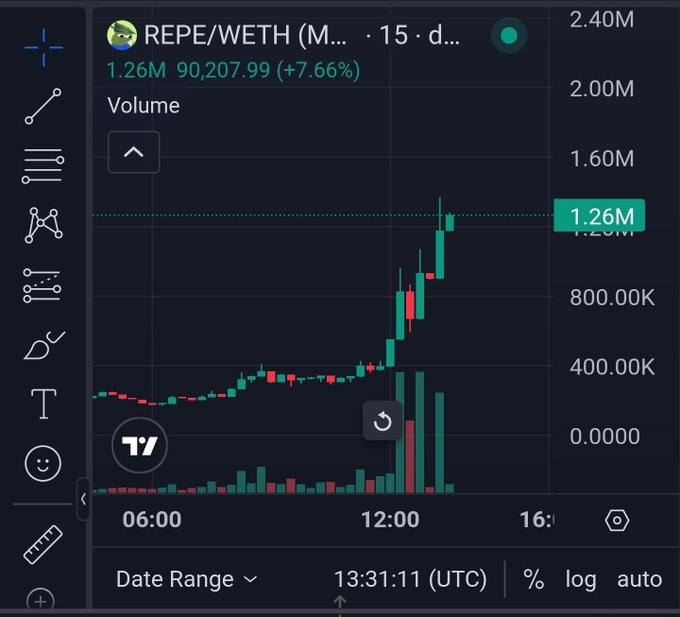 A candlestick and volume chart for REPE/WETH shows a dramatic price surge from roughly $400K to $1.26M (+7.66%) within hours, with the current price highlighted at 90,207.99. The image visually supports the poster's claim of an explosive move from a ~$110K market cap to a $2 million market cap for the $REPE token.