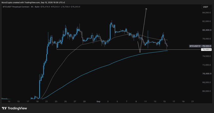 A TradingView 4-hour candlestick chart of BTCUSDT perpetual contract shows Bitcoin's price hovering near $76,343 around support at $75,550, with moving averages indicating recent volatility. The post's cautious optimism ("Ok, now hold and we be good. Not asking for more") aligns with the chart showing price consolidation above key support, suggesting the trader is satisfied with current levels rather than seeking further upside.