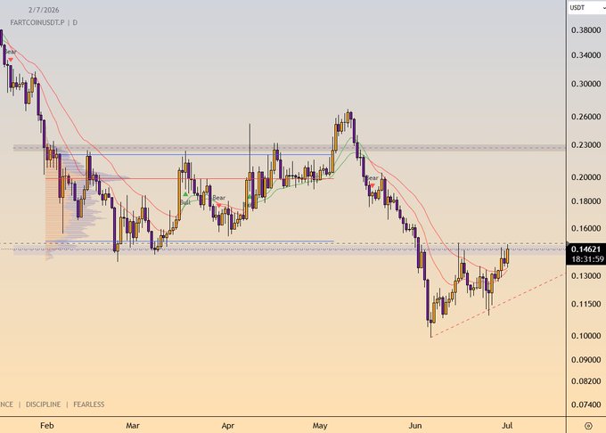 A daily candlestick chart of FARTCOIN/USDT (FARTCOINUSDTP) shows the price recovering from a June low near $0.10 toward $0.146, with the author highlighting the reclaim of the ~$0.146 level as a key bullish signal.