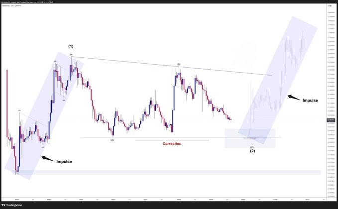The image displays a TradingView candlestick chart analyzing $HBAR (Hedera), highlighting two impulse movements marked "(1)" and "(2)" alongside a central "Correction" phase, suggesting a bullish Elliott Wave structure that supports the post's message to "accumulate and be patient."