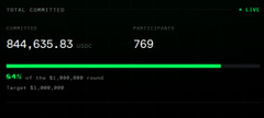 The image displays a completed task dashboard from AXIS Robotics, showing a total committed amount of 844,635.83 USDT with 769 participants and progress surpassing the $2,000,000 target threshold. This visually represents the successful engagement with the newly launched AXIS task mentioned in the post, where 769 participants have already contributed toward surpassing the funding goal.