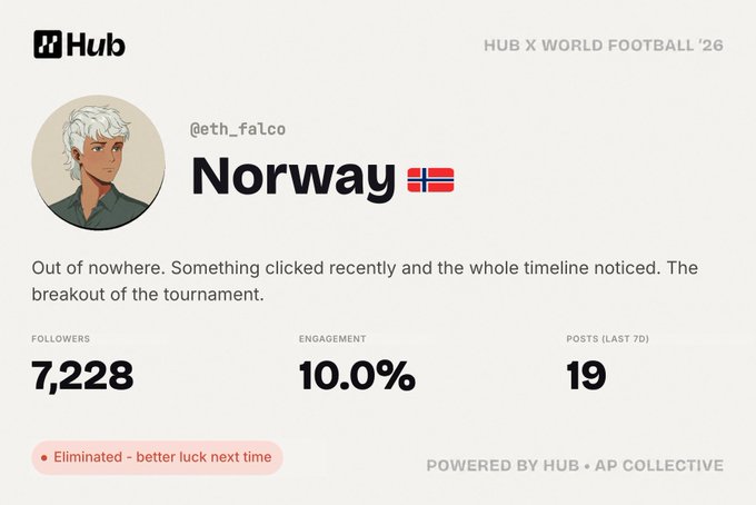 The image is a "Hub x World Football '26" trading card for user @eth_falco representing Norway 🇳🇴, featuring stats of 7,228 followers, 10.0% engagement, and 19 posts in the last 7 days, marked as "Eliminated - better luck next time." It relates to the accompanying post by showcasing the generated country-themed card the user received.