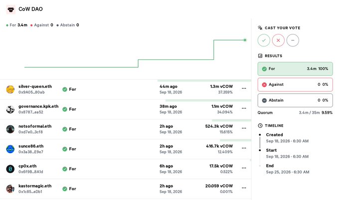 A CoW DAO governance voting page showing a proposal with 3.4m votes 'For' (100%) and 0 against, with voters like silver-queen.eth (1.3m vCOW) listed below.