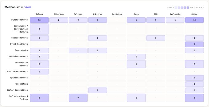 The image shows a spreadsheet that has been updated, possibly due to new information or changes in project details. The spreadsheet contains various columns with numbers and text, indicating different aspects of the projects being worked on. One column specifically highlights the word "solana" as an example of where innovation is happening within the projects. This information suggests that the post might be related to a PM Atlas or project management tool, providing insights into the current state of the projects and their progress.