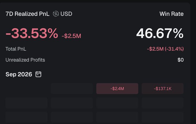 A financial dashboard displays a '7D Realized PnL' of -33.53% / -$2.5M in USD, with a Win Rate of 46.67% and Total PnL of -$2.5M (-31.4%).