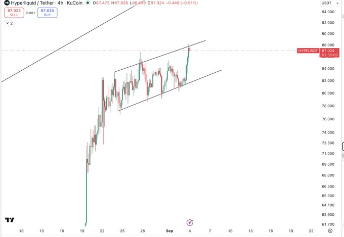 A trading chart from KuCoin displays the HYPE/USDT pair on a 4-hour timeframe, showing price action within a rising wedge pattern that peaked near $88.429 before pulling back to $87.024. The post's warning about $HYPE being at resistance aligns with the chart, as the price has reached the upper boundary of the rising wedge formation, suggesting potential bearish pressure ahead.