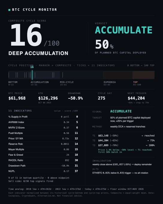 The image is a "BTC Cycle Monitor" dashboard showing a Composite Cycle Score of 16/100 (Deep Accumulation) with a verdict to "Accumulate" at 50% of planned BTC capital deployed, against a current BTC price of $61,968 with a 50.9% drawdown on cycle day 275. The 11 indicators list aligns with the post's claim, showing 9 of 11 bottom indicators have flashed, reinforcing the deep accumulation signal for Bitcoin at these levels.