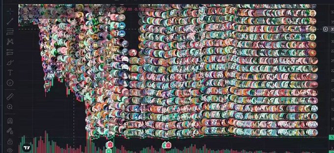 A trading chart displays a dense grid of numerous meme coin icons arranged across the screen, with the ticker "T17" visible on the left sidebar and a dramatic price spike of "+27.00" (+107%) highlighted at the top, illustrating the volatile, speculative nature of the meme coin market referenced in the post.