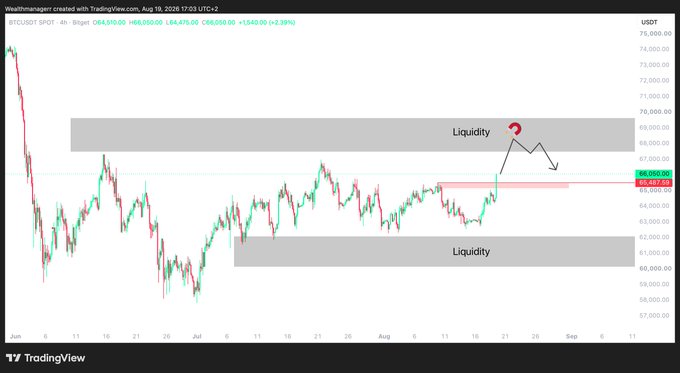 A 4-hour BTC/USDT chart from TradingView (dated August 19, 2026) shows Bitcoin's price breaking above $66,000 (currently at $66,050) with annotated liquidity zones above ($67,500-$69,000) and below ($60,000-$61,500), visually supporting the post's expectation of an upward move toward the upper liquidity target near $67,500.