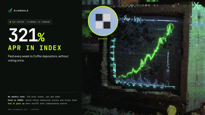 An Alandale promotional graphic advertising '321% APR IN INDEX' for the Coffer FLYwheel platform, with a green upward-trending stock chart displayed on a monitor.
