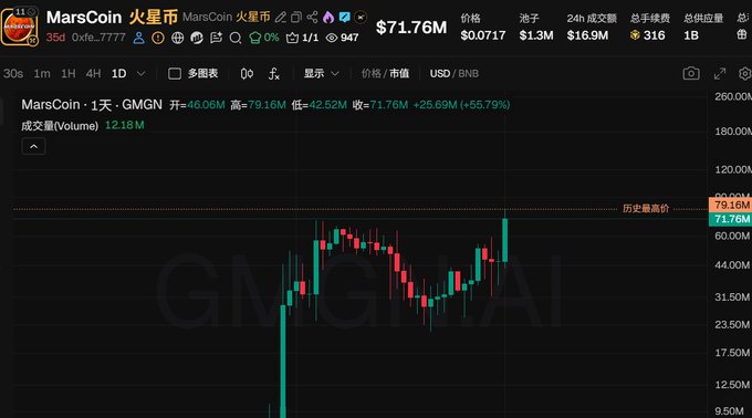 A cryptocurrency price chart for 'MarsCoin 火星币' (MarsCoin) on GMGN, showing a 25.69% increase with a current price of $71.76M and a 1-day candlestick chart.
