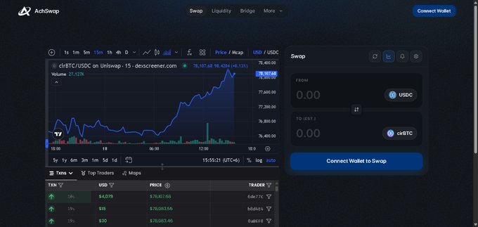 AchiSwap DEX interface showing a cirBTC/USDC trading chart on Uniswap with the cirBTC token price around 78,107.88, displaying swap functionality from USDC to cirBTC.