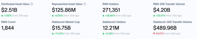 The image features a screenshot of an Excel spreadsheet with the column titles "RWA Holders" and "RWA 300m Volume", as well as some data about the RWA holders. In the image, there are two rows which represent the number of holders for different asset values. The text in the screenshot reads: 

BULLISH SOLANA NEWS: @solana RWA holders now records over 271K holders, that'S 28% up in only 30 days". This is an indication that the value of the assets is increasing and the assets are gaining a higher price.