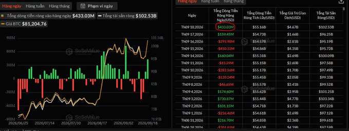 A SoSolomon financial chart displaying BTC trading volume, showing 433.03M tăng (increase) and 102.53B tổng tài sản ròng (total net assets), with a current BTC price of $81,204.76.