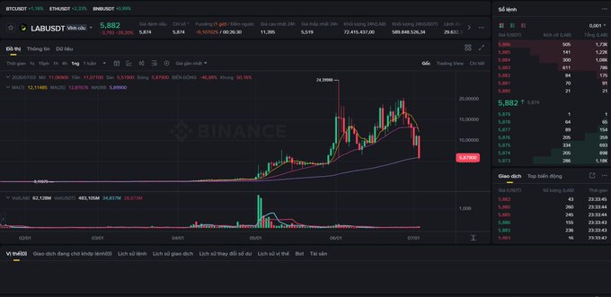 A Binance trading chart displaying LABUSDT (LABUBU) at 5.882, showing a candlestick price chart with significant volatility on the right side.